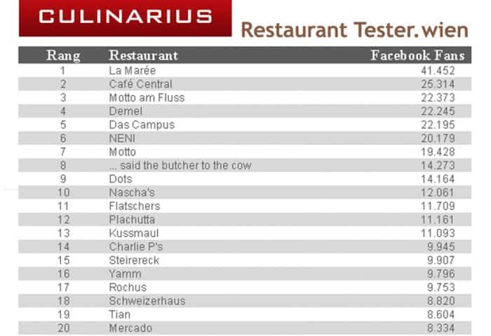 Restaurants auf Facebook Ergebnisse
